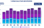 Spam Calls Undergo 19% Holiday Surge While Spoofed Calls Quiet,...
