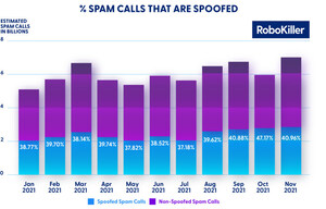 Spam Calls Undergo 19% Holiday Surge While Spoofed Calls Quiet, According To Robokiller