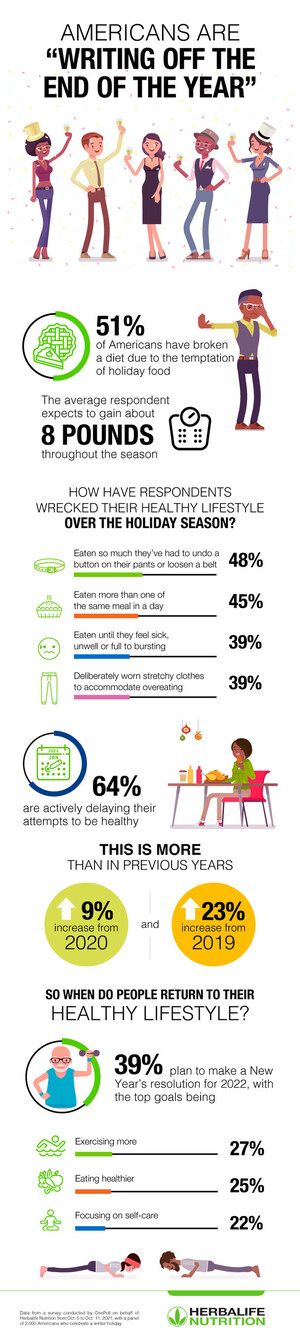 Holiday Habits Survey Reveals 64% of Americans Push Healthy "New Year, New Me" to After the Holidays