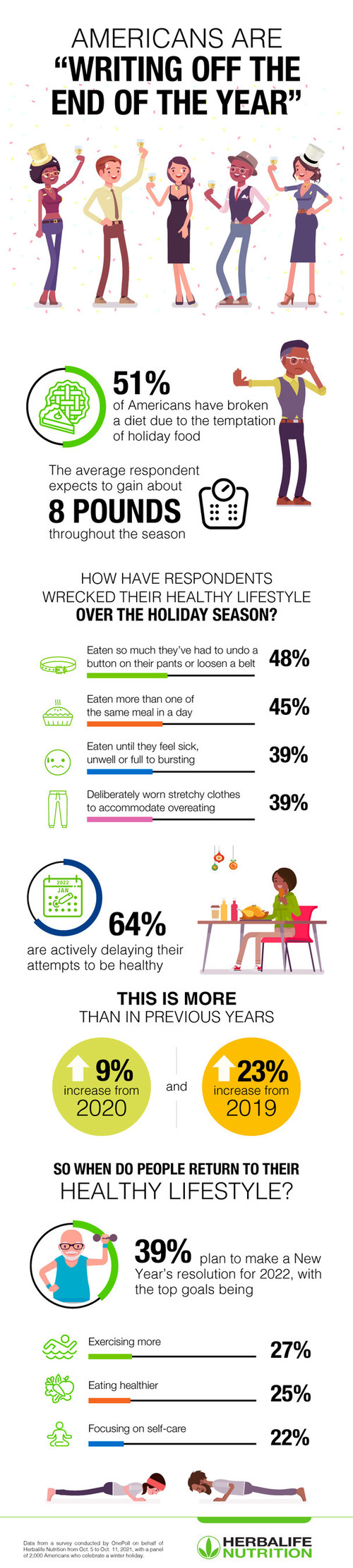 Herbalife Nutrition's "Writing Off The Holidays" survey, conducted by OnePoll interviewed 2,000 Americans who celebrate a winter holiday, examining pre, during and post-holiday eating habits and attitudes.