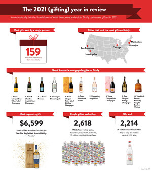 Drizly Reveals A Snapshot Of Beverage Alcohol Gifting Trends From 2021