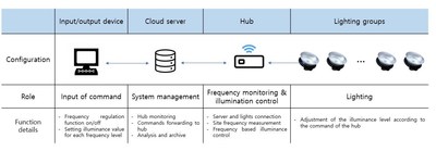 Merlot Lab IoT smart lighting system with built-in control function