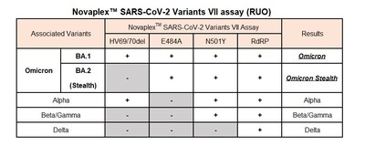Novaplex(TM) SARS-CoV-2 Variants VII (RUO) (PRNewsfoto/Seegene) Novaplex(TM) SARS-CoV-2 Variants VII (RUO) (PRNewsfoto/Seegene)