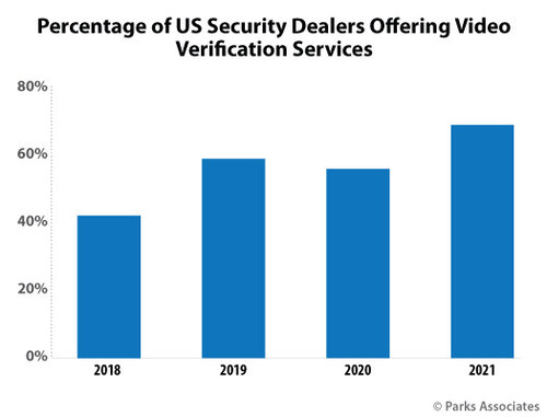 Parks Associates: Percentage of US Security Dealers Offering Video Verification Services