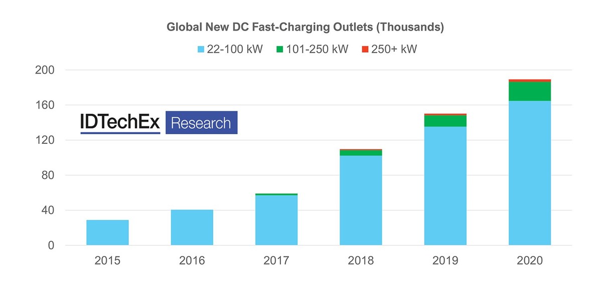 EV Charging as Quick as Refuelling Thanks to High Power Chargers, Reports IDTechEx - Vimarsana News