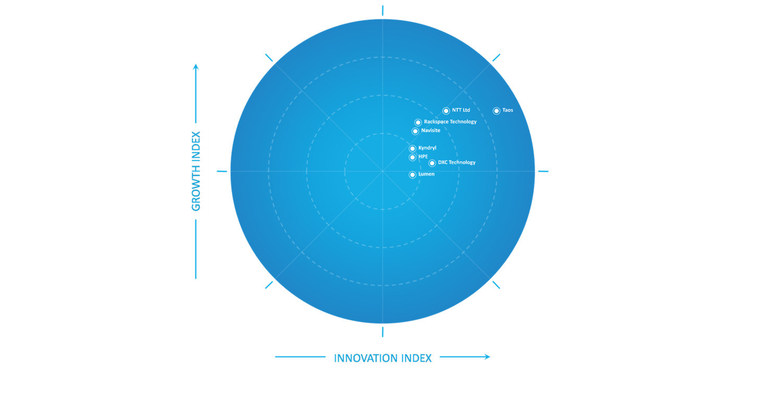 Frost & Sullivan Honors Taos as a Leader of Growth and Innovation in the Global Managed Cloud Services Market