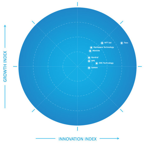Frost Radar: Global Managed Cloud Services Market, 2021