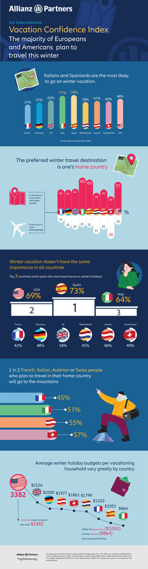 WINTER GETAWAYS STILL A TOP PRIORITY AS DOMESTIC TRAVEL DOMINATES