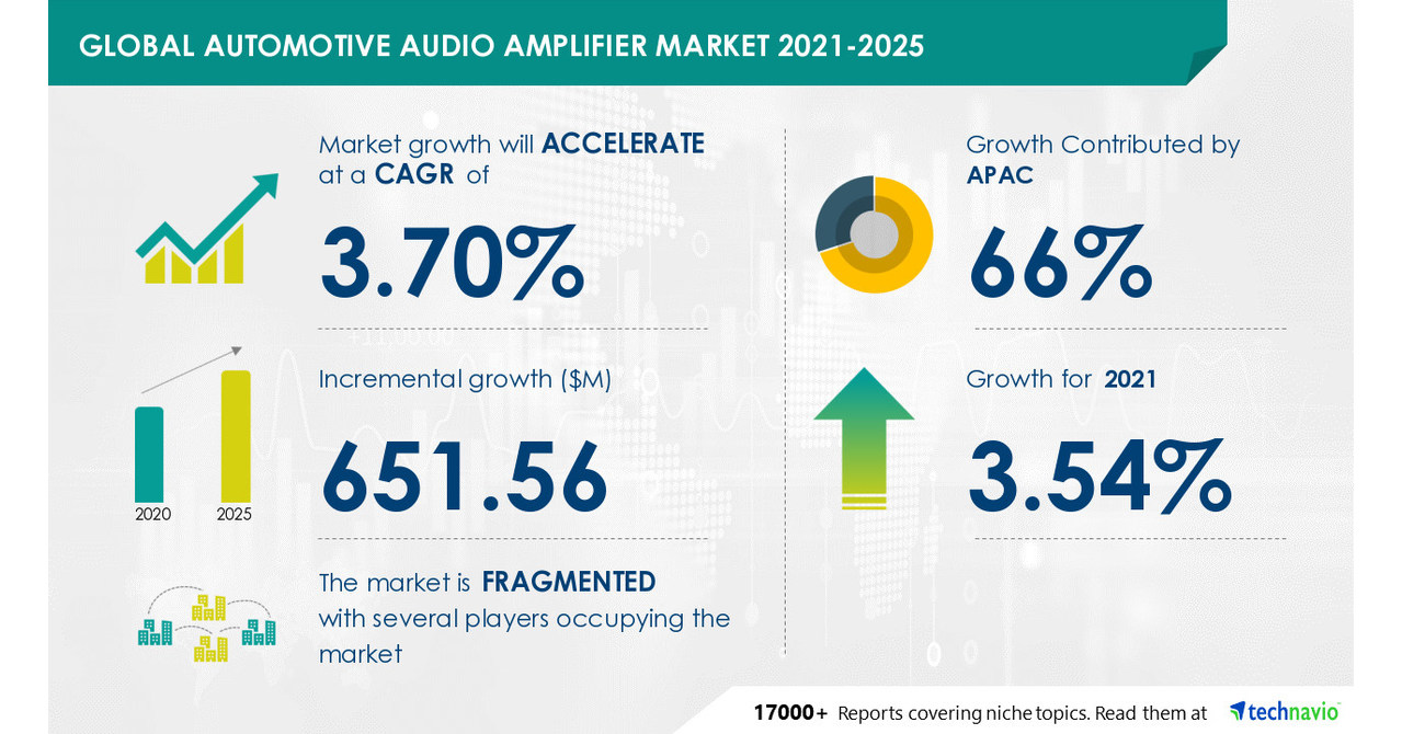 Automotive Audio Amplifier Market size to grow by USD 651.56 Mn