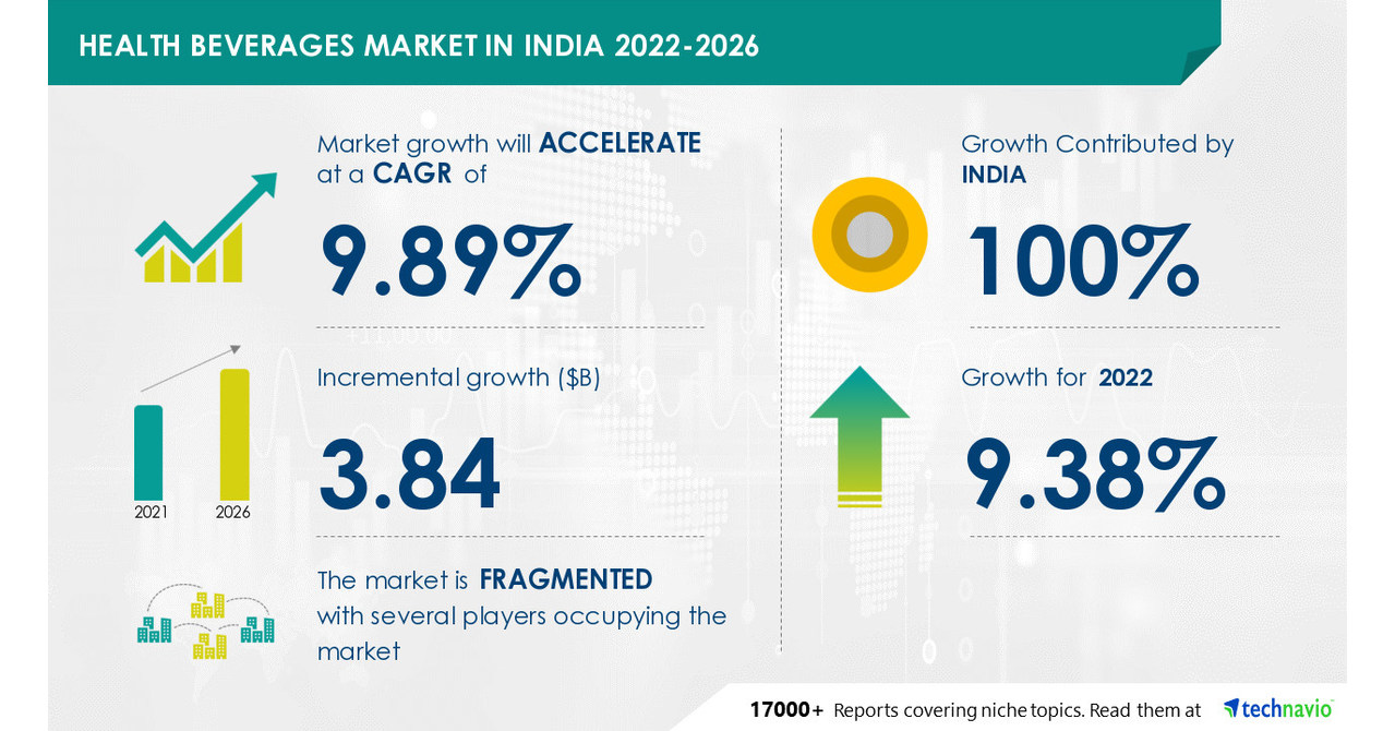 USD 3.84 bn Growth in Health Beverages Market in India from 2021 to