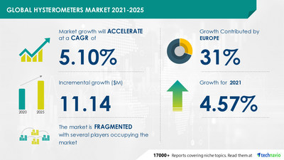 Attractive Opportunities in Hysterometers Market by End-user, Type, and Geography - Forecast and Analysis 2021-2025