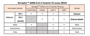 Seegene introduit assez rapidement un tout nouveau test PCR qui identifie le variant Omicron, sa version « furtive » et tous les variants préoccupants dans un seul tube