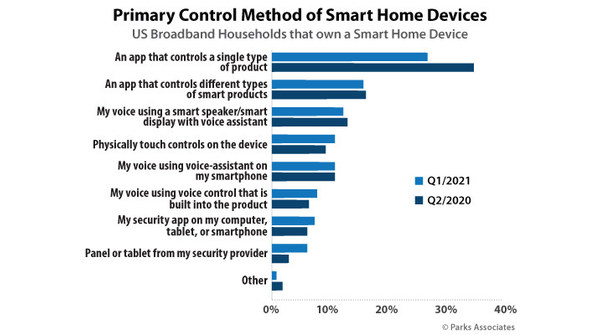 Sixty-four Percent of Broadband Households Are Interested in Being a Single-Brand Household for Their Smart Home Experience, According to Parks Associates - Vimarsana News