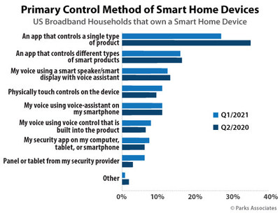 Primary Control Method of Smart Home Devices