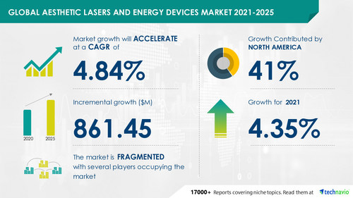 Technavio has announced its latest market research report titled 
Aesthetic Lasers and Energy Devices Market by Technology and Geography - Forecast and Analysis 2021-2025
