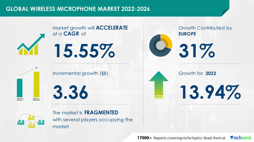 Attractive Opportunities in Wireless Microphone Market by Type and Geography - Forecast and Analysis 2022-2026