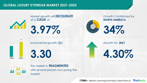 Attractive Opportunities in Luxury Eyewear Market by Product and Geography - Forecast and Analysis 2021-2025