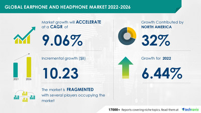 Attractive Opportunities in Earphone and Headphone Market by Type and Geography - Forecast and Analysis 2022-2026