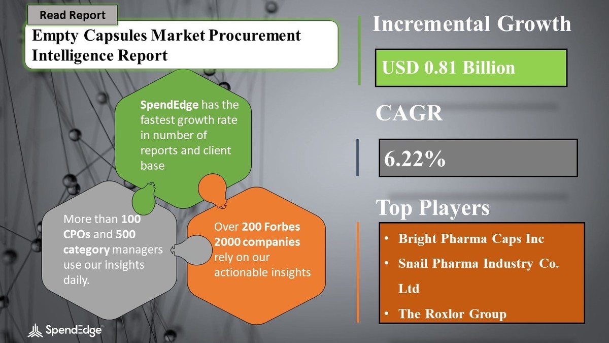 USD 0.81 Billion Growth expected in Empty Capsules Market by 2025 | 1,200+ Sourcing and Procurement Report - Vimarsana News