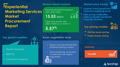 Experiential Marketing Services Market Sourcing and Procurement Report