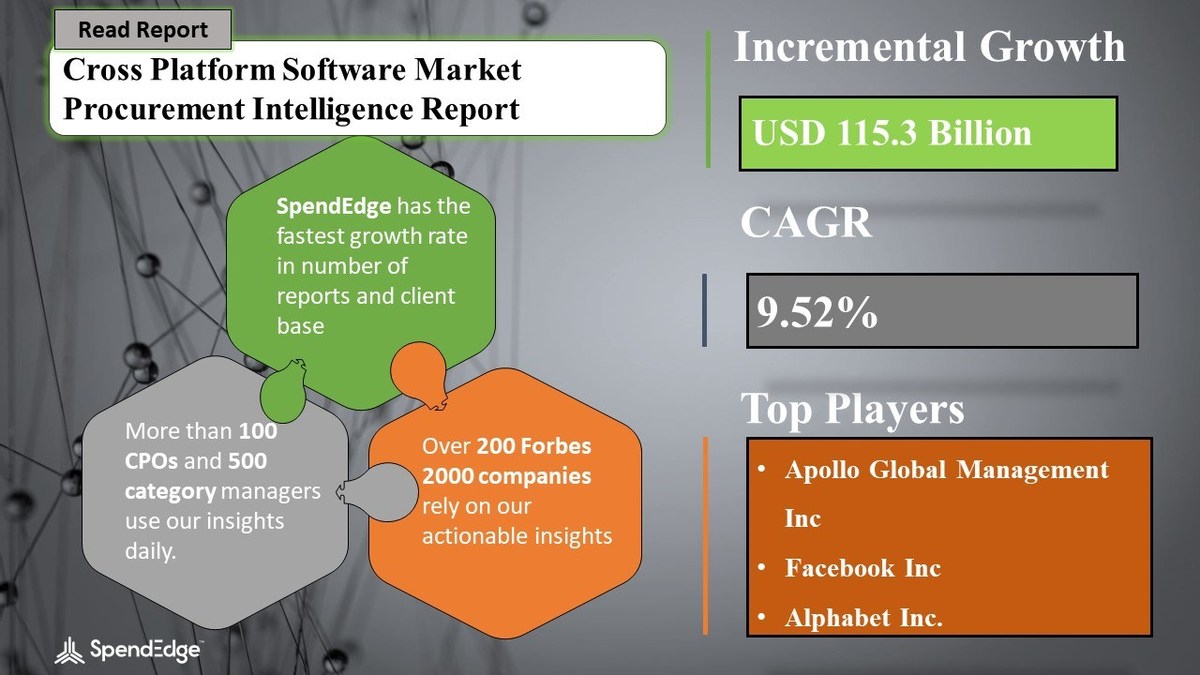 Global Cross Platform Software Market Sourcing and Procurement Intelligence Report| Top Spending Regions and Market Price Trends - Vimarsana News