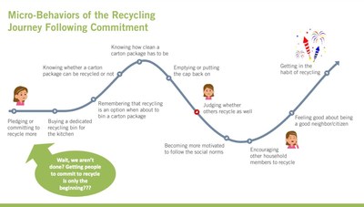 The Carton Council of North America recently commissioned a behavioral science study which identified factors that play into recycling decisions.