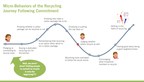 NEW BEHAVIOR SCIENCE RESEARCH REVEALS GETTING CONSUMERS TO COMMIT TO RECYCLING ISN'T NECESSARILY ENOUGH