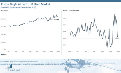 Piston Single Aircraft: US Used Market 

Sandhills Equipment Value Index