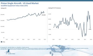 New Sandhills Global Market Report Underscores Supply and Demand Trends Impacting the Aviation Industry