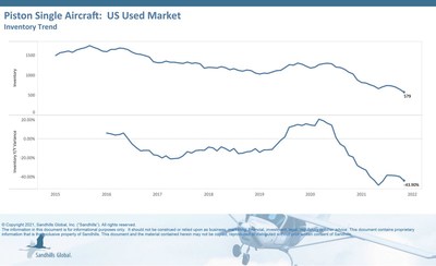 Piston Single Aircraft: US Used Market, Inventory Trend