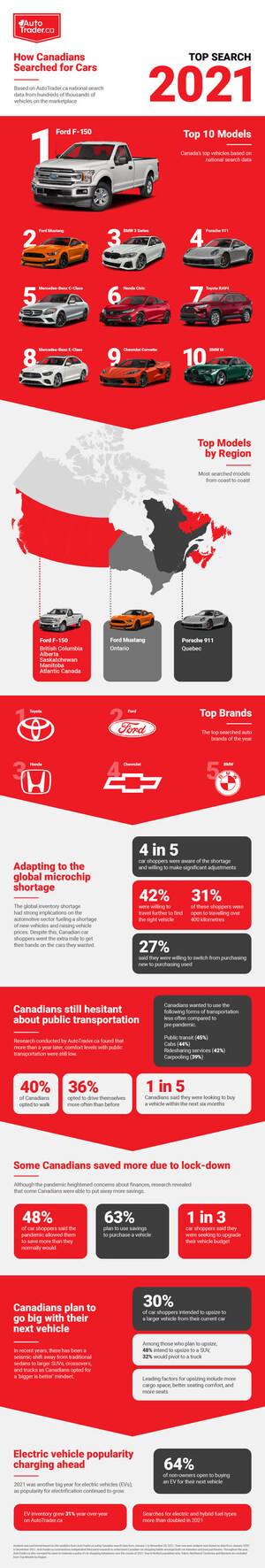 Despite global supply shortages, Canadians remain steadfast in their vehicle preferences