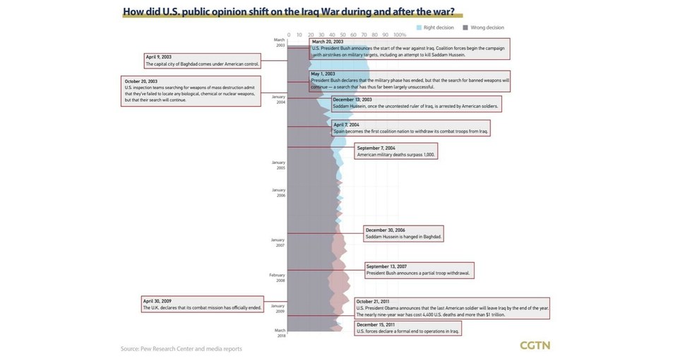CGTN Graphics: How do Americans view U.S. wars?