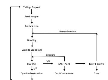 Figure 2 - Flow diagram of updated process at Magistral (CNW Group/Tarachi Gold Corp.)