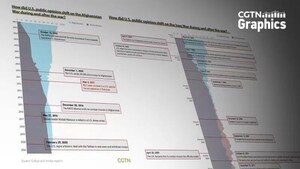 Gráficos da CGTN: como os americanos veem as guerras nos EUA?