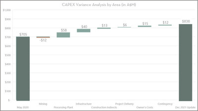 CAPEX Variance Analysis by Area (in A$M) (CNW Group/Copper Mountain Mining Corporation)