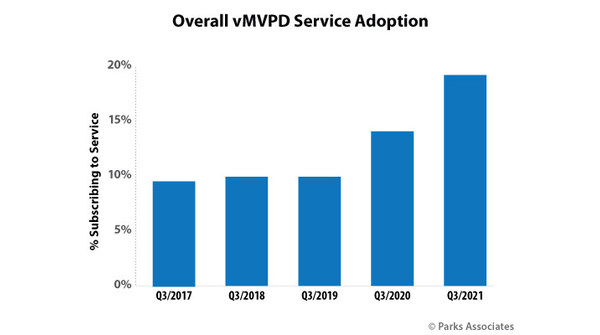 Parks Associates: 19% of all Broadband Households now have a vMVPD Service - Vimarsana News