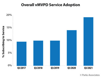 Parks Associates: Overall vMVPD Service Adoption
