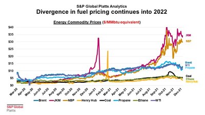 Divergence in fuel pricing continues into 2022