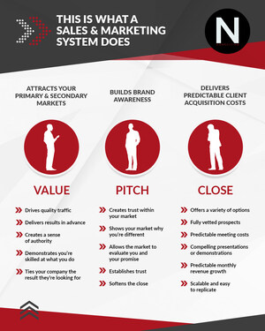 98.7% of All Clients See Success with Northwicks Consulting