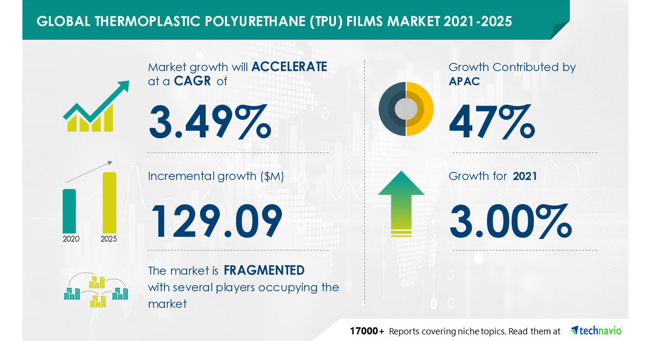 Thermoplastic Polyurethane Market: Growth Drivers, Applications