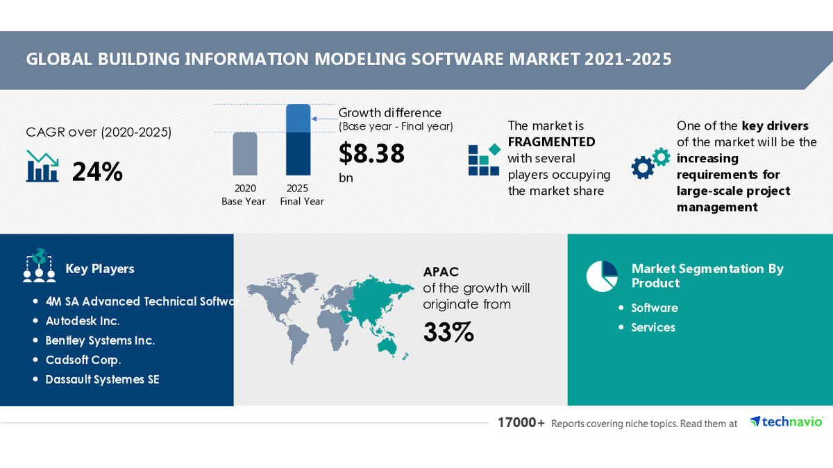 Building Information Modeling Software Market to Record 28.71% of Y-O-Y Growth Rate in 2021 | 4M SA Advanced Technical Software Systems and Autodesk Inc. Among Key Vendors - Vimarsana News