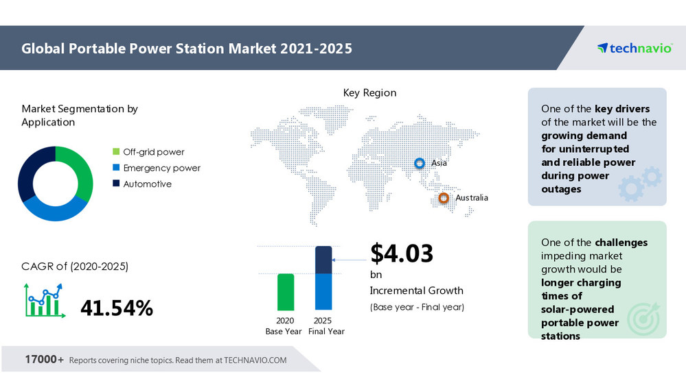 Portable Power Station Market to Record 26.10 of YOY Growth Rate in