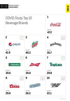Coca-Cola, Pepsi Hold Top Beverage Spots in MBLM's Brand Intimacy COVID Study