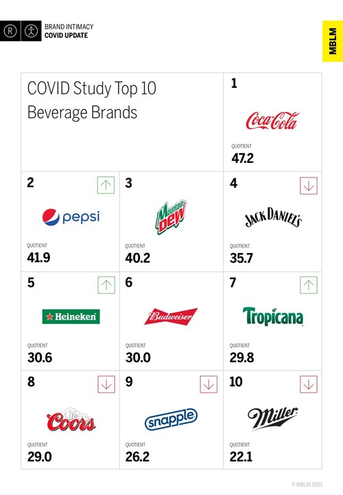 Top 10 Beverages Brands in MBLM's Brand Intimacy COVID Study