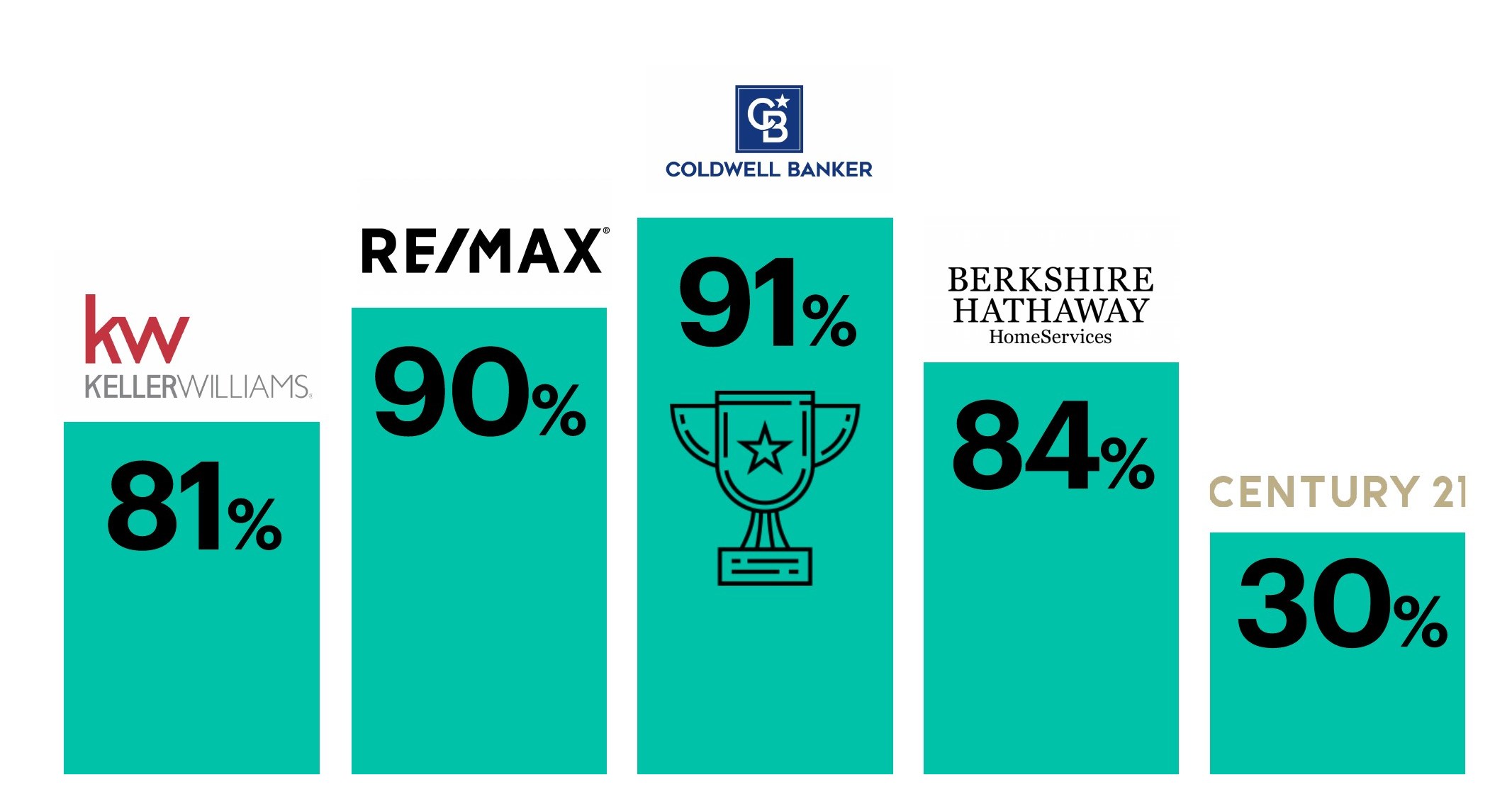 Battle of the Real Estate Brands Survey Finds How Well Consumers