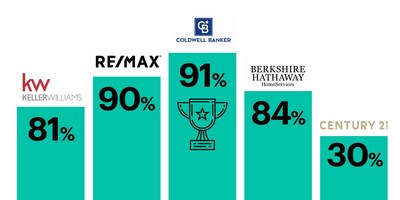 Coldwell Banker is the most recognizable brand among consumers, with several top real estate brands close behind.