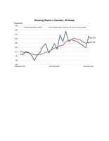 Canadian housing starts trend higher in November