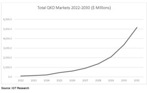 Inside Quantum Technology Research Latest Report Projects Revenues from Quantum Key Distribution to Reach Almost $1.4 Billion by 2028