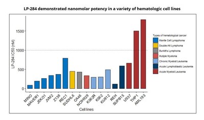LP-284 demonstrated nanomolar potency in a variety of hematologic cell lines