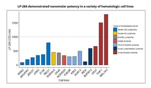 Lantern Pharma Presents Positive Data on the Effectiveness of LP-284 in Hematologic Cancers at the 63rd American Society of Hematology (ASH) Annual Meeting